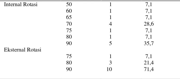 Tabel 5.3 Hasil uji wilcoxon untuk efektivitas latihan ROM bahu sebelumdan setelah intervensi (n = 16)