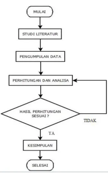 Gambar 2. Flowchart    HASIL DAN PEMBAHASAN