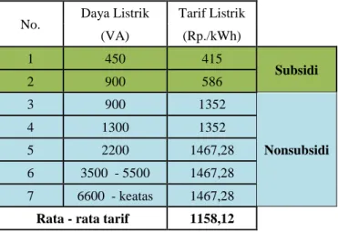 Tabel 3. Tarif tenaga listrik (TTL) bersubsidi dan nonsubsidi pada bulan November 2017 