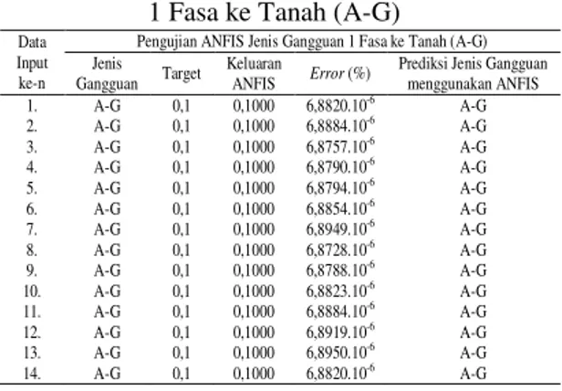 Tabel  1  merupakan  hasil  pengujian  ANFIS jenis gangguan 1 fasa ke tanah setelah  dilakukan  proses  pelatihan  ANFIS  jenis  gangguan 1 fasa ke tanah