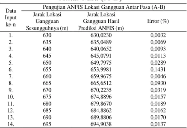 Tabel  7  merupakan  hasil  pengujian  ANFIS  jenis  gangguan  antar  fasa  setelah  dilakukan proses pelatihan