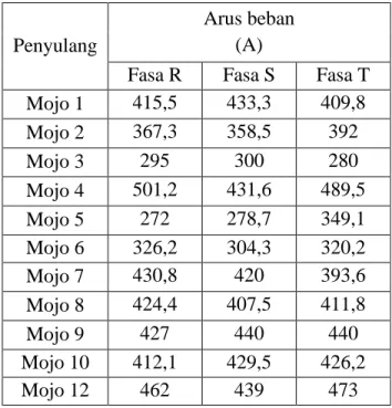 Tabel 1. Hasil pengukuran beban pada jaringan distribusi. 