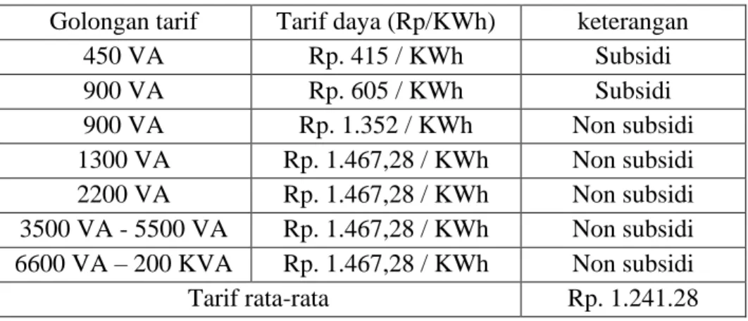 Tabel  5  menampilkan  nilai  energi  listrik  yang  hilang  pada  setiap  penyulang.  Dari  perhitungan tersebut jumlah energi listrik (kWh) yang hilang adalah fasa R mencapai  2.950,6 kWh, fasa S mencapai 2.814,7 kWh dan fasa T mencapai 3.001,9 kWh