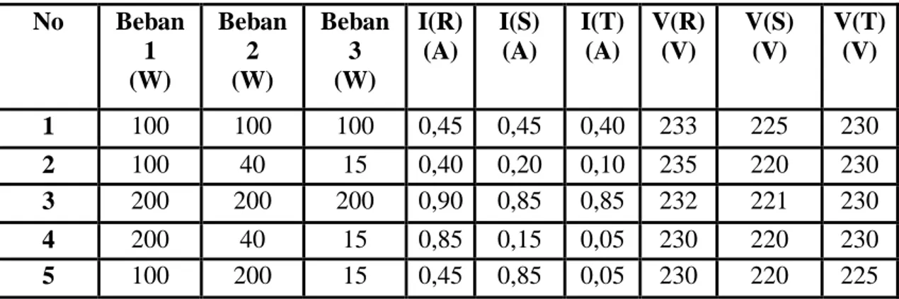 Tabel 4. Percobaan dengan menggunakan multimeter analog Heles Yx 393  No  Beban  1  (W)  Beban 2 (W)  Beban 3 (W)  I(R) (A)  I(S) (A)  I(T) (A)  V(R) (V)  V(S) (V)  V(T) (V)  1  100  100  100  0,45  0,45  0,40  233  225  230  2  100  40  15  0,40  0,20  0,