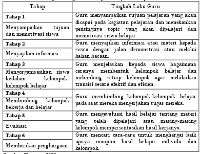 Tabel. 2.1 Langkah-langkah model pembelajaran kooperatif 