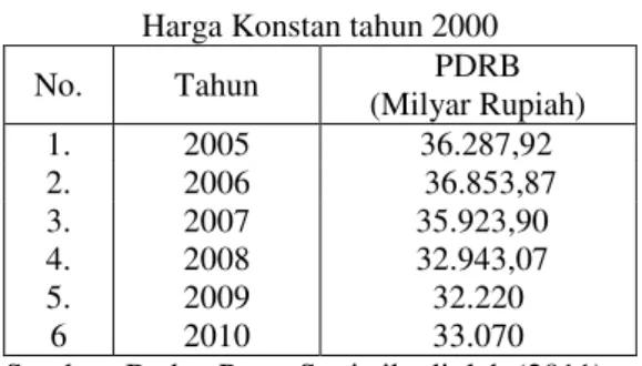 Tabel 1. PDRB Provinsi Aceh atas Dasar   Harga Konstan tahun 2000 