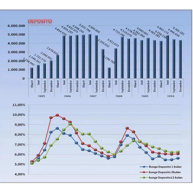 Gambar : Pertumbuhan Deposito dan Tingkat Suku Bunga  di Provinsi Aceh Periode Januari 2005 s/d Desember 2010 