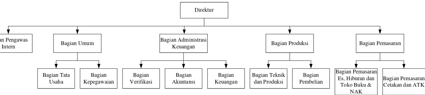 Gambar 2.1 Struktur Organisasi PD Aneka Industri dan Jasa Sumatera Utara 