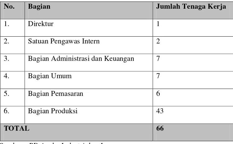 Tabel 2.1 Jumlah Tenaga Kerja pabrik PD Aneka Industri dan Jasa 