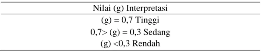 Tabel 1. Interprestasi Nilai Gain Yang Dinormalisasi 