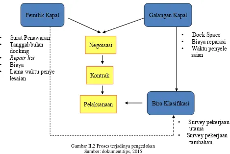 Gambar II.2 Proses terjadinya pengedokan 