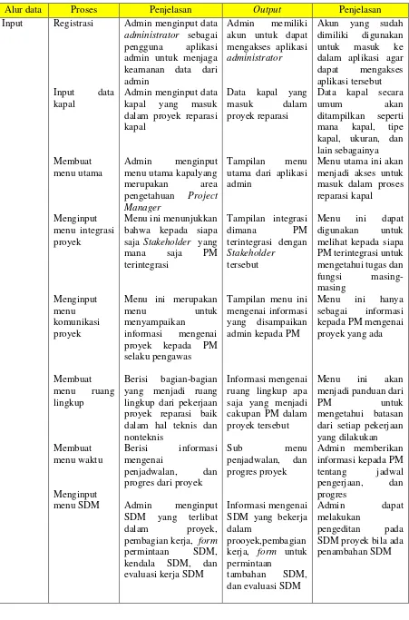 Tabel V.2 Detail penggunaan aplikasi admin 