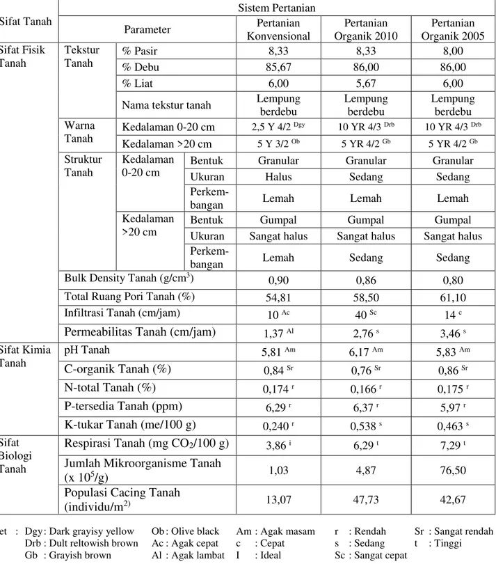 Tabel 1. Sifat Tanah pada Sistem Pertanian Konvensional dan Organik 