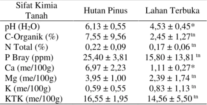 Tabel 2  Nilai rata-rata sifat kimia tanah pada hutan pinus  dan lahan terbuka 
