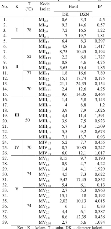 Tabel  1.  Indeks  proteolitik  isolat  bakteri  sumber air panas Sungai Medang 