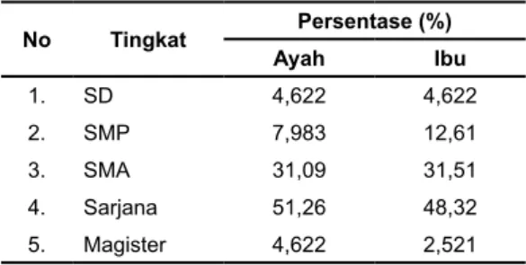 Tabel 2. Tingkat Pendidikan Ayah dan Ibu