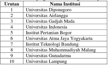 Tabel 1. Institusi yang memiliki hubungan terbanyak  