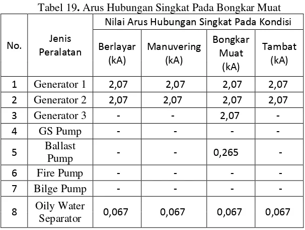 Tabel 18. Arus Hubungan Singkat Pada Bus CO Sistem (lanjutan) 