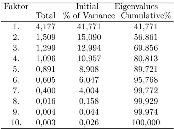 Tabel 1: Nilai Eigenvalue untuk Setiap Faktor Faktor Initial Eigenvalues