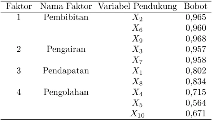 Tabel 3: Faktor-Faktor Hasil Interpretasi Faktor Nama Faktor Variabel Pendukung Bobot