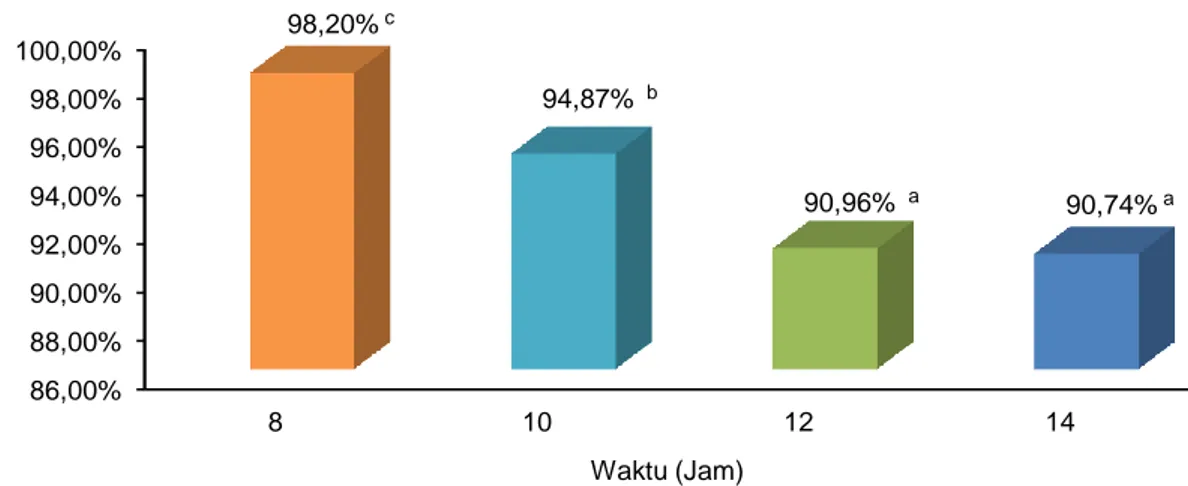Gambar 7  Grafik  perubahan  kelarutan  kitosan  dalam  asam  asetat  2%  pada  variasi  waktu