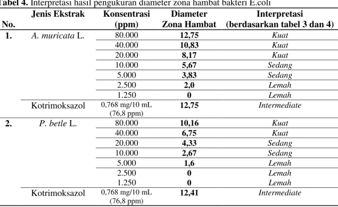 Tabel 4. Interpretasi hasil pengukuran diameter zona hambat bakteri E.coli 