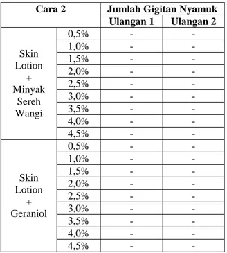Tabel 9. Data Pengamatan Uji Efektivitas Skin lotion  Penolak Nyamuk 