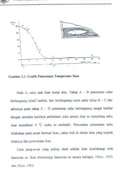 Gambar 2.l. Grafik Penurunan Temperatur lkan 