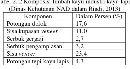 Tabel 2. 2 Komposisi limbah kayu industri kayu lapis 