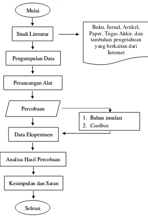 Gambar 3. 3 Diagram alir pengerjaan tugas akhir 