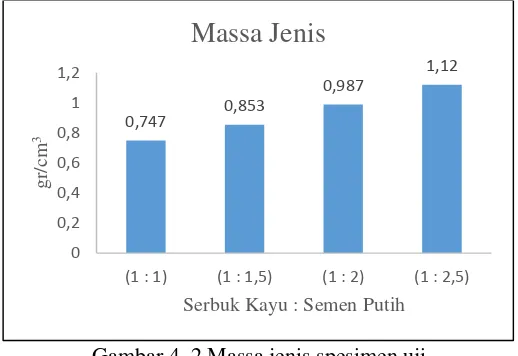 Tabel 4. 1 Hasil pengujian massa jenis 