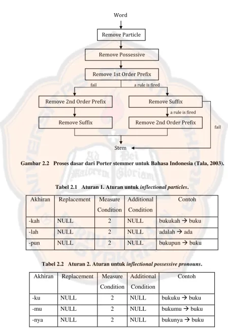 Gambar 2.2   Proses dasar dari Porter stemmer untuk Bahasa Indonesia (Tala, 2003).  