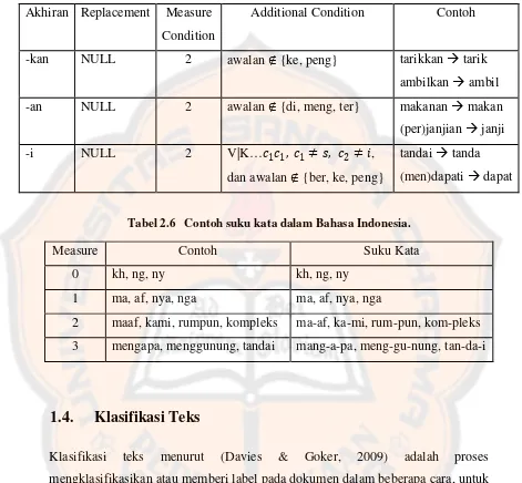 Tabel 2.6   Contoh suku kata dalam Bahasa Indonesia. 
