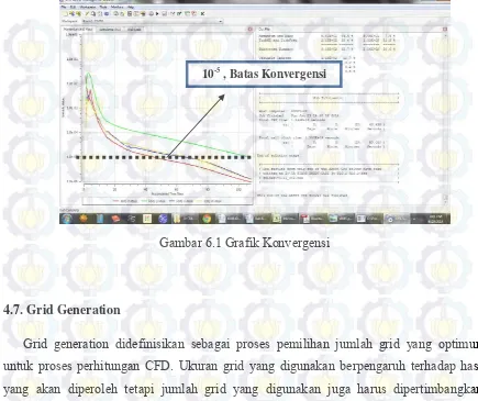 Gambar 6.1 Grafik Konvergensi 