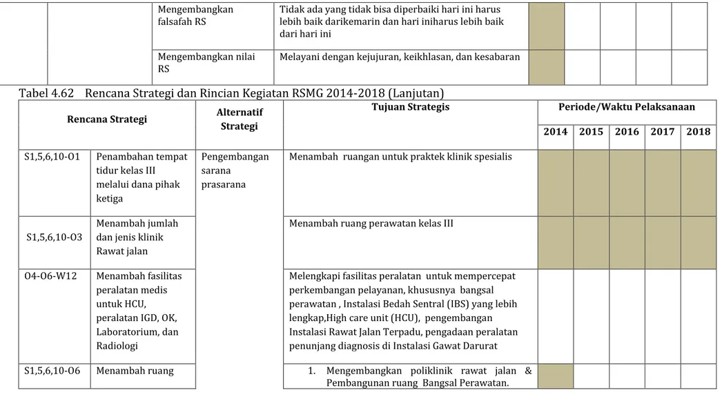 Tabel 4.62  Rencana Strategi dan Rincian Kegiatan RSMG 2014-2018 (Lanjutan) 