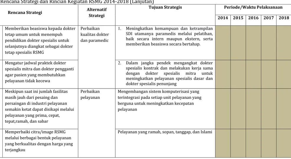 Tabel 4.62  Rencana Strategi dan Rincian Kegiatan RSMG 2014-2018 (Lanjutan) 