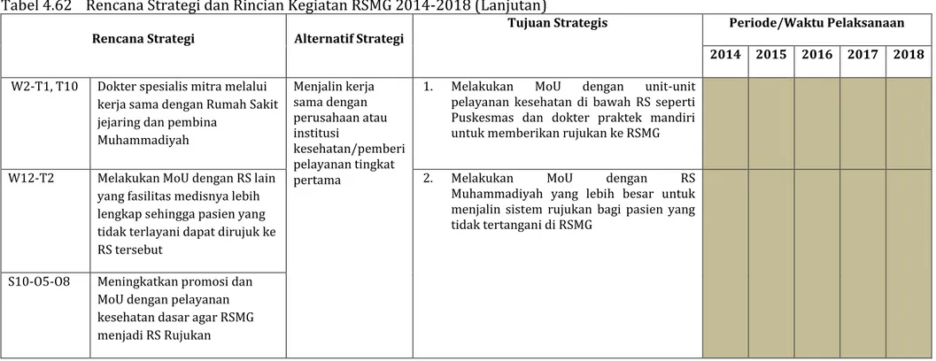 Tabel 4.62  Rencana Strategi dan Rincian Kegiatan RSMG 2014-2018 (Lanjutan) 