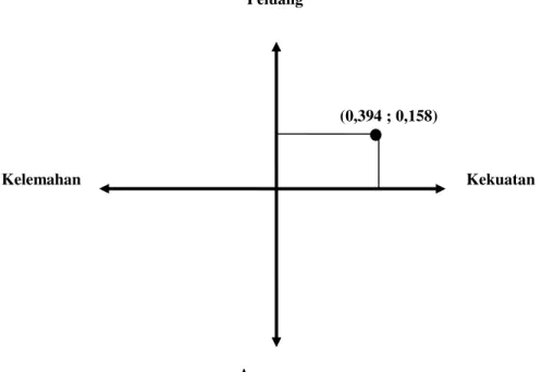 Gambar 1.  Grafik Analisis SWOT 