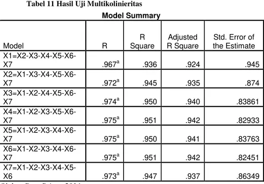 Tabel 11 Hasil Uji Multikolinieritas  Model Summary  Model  R  R  Square  Adjusted  R Square  Std