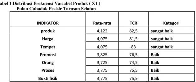 Tabel  2 Distribusi Frekuensi Variabel Harga ( X2 )  Pulau Cubadak Tarusan Pesisir Selatan 