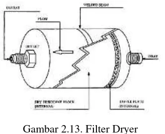 Gambar 2.13. Filter Dryer 