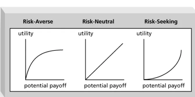 Figure 11-1.  Risk Utility 