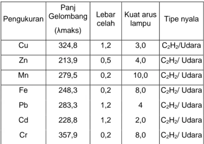 Gambar  1.  Grafik  Rata-rata  Biomassa  Tanaman  Padi  Merah  yang  Diberi  Perlakuan  Variasi  Dosis  Kompos Sludge Pengukuran Panj Gelombang (λmaks) Lebar celah Kuat arus 