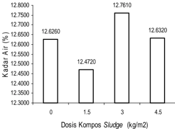 Gambar  3.  Grafik  Rata-rata  Kadar  Protein  Beras  Merah  yang  Diberi  Perlakuan  Variasi  Dosis  Kompos  Sludge 