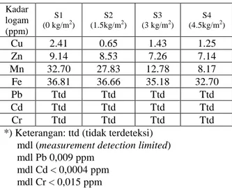 Tabel  3  menunjukkan  rata-rata  hasil  pengukuran  logam  yang  dapat  terdapat  pada  bagian  biji  beras  merah  terhadap  hasil  pemupukan  kompos  sludge