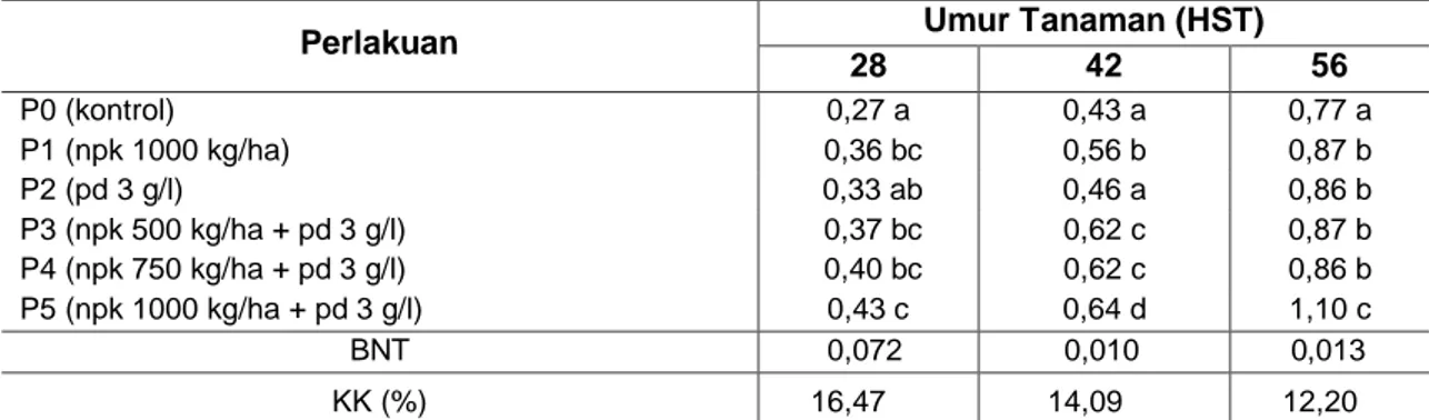 Tabel 3. Rerata diameter batang (cm) akibat perlakuan pupuk majemuk dan pupuk daun pada  berbagai umur pengamatan