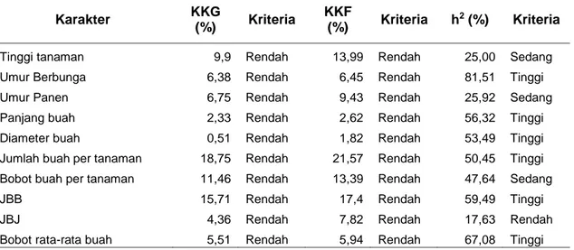 Tabel 3  KKG, KKF dan Heritabilitas 