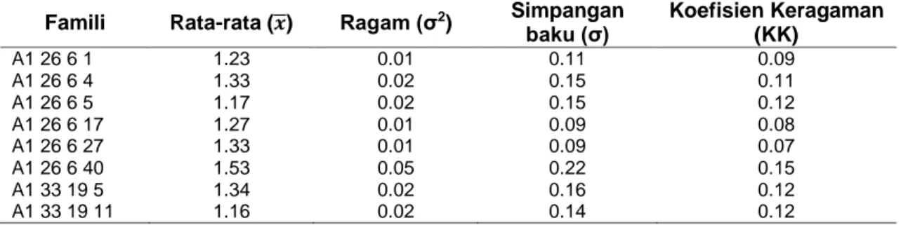 Tabel 1 Hasil Pengamatan Karakter Kuantitatif Diameter Buah (cm)  Famili  Rata-rata (