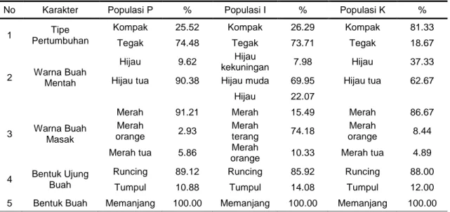 Tabel 4. Persentase Karakter Kualitatif 3 Populasi F 2  Tanaman Cabai Besar 