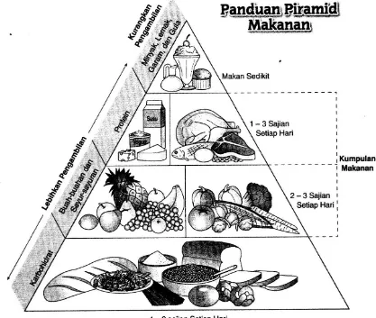 Gambar dibawah ini menunjukkan poster pyramid makanan.